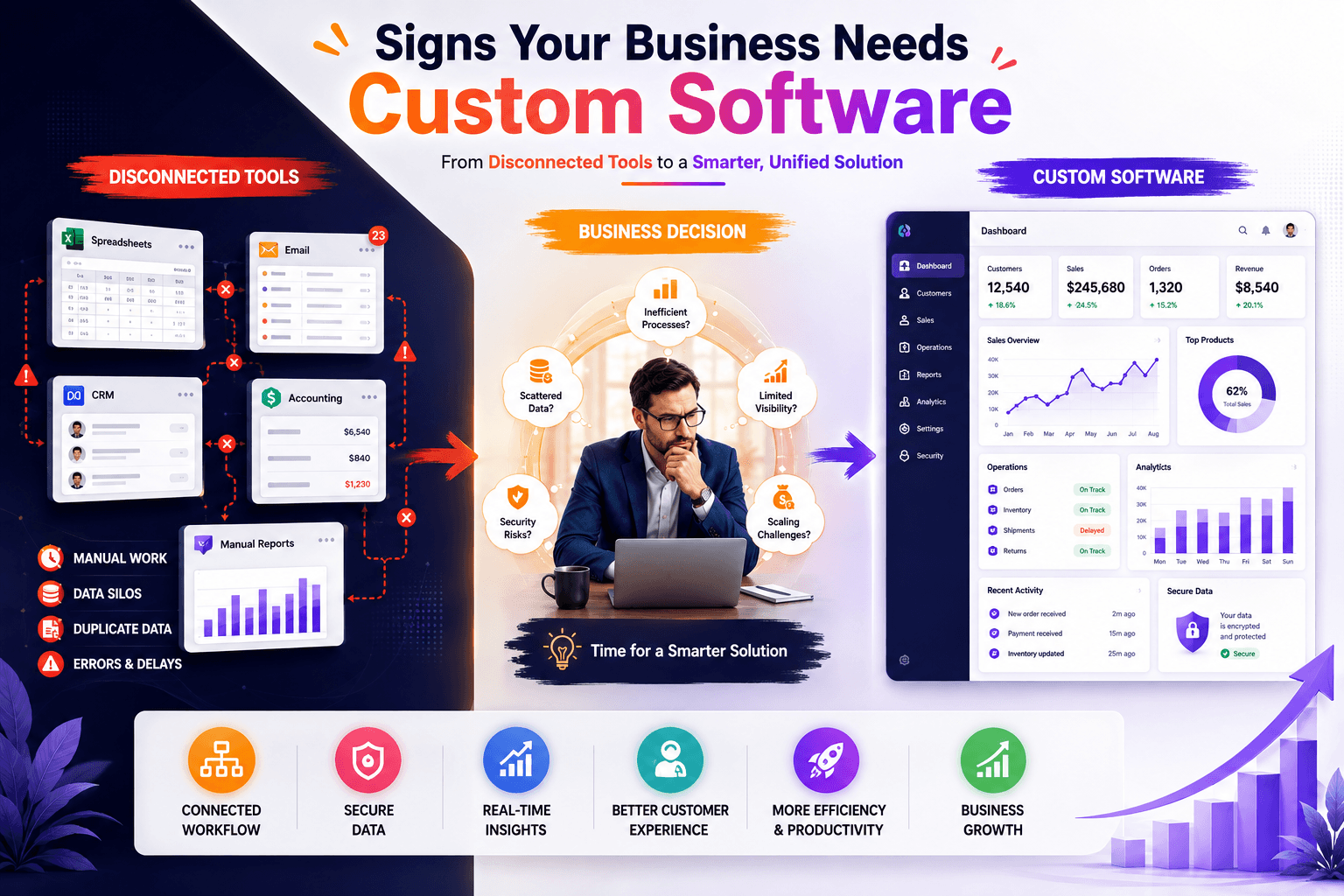 Signs Your Business Needs Custom Software
