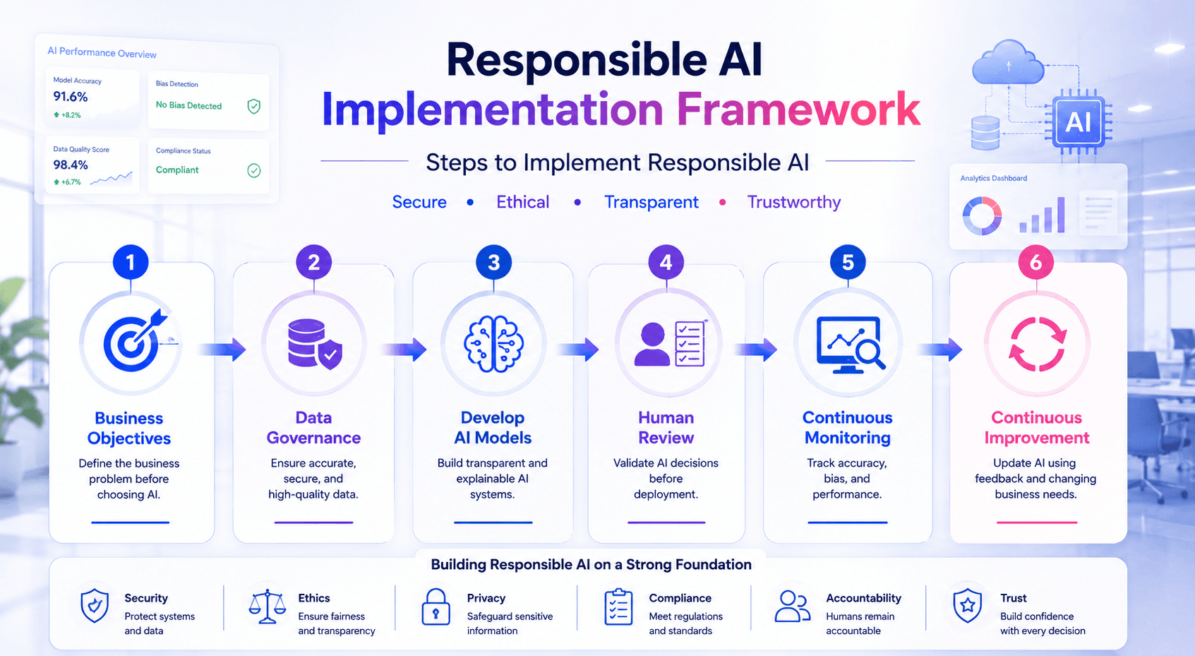 Using AI Responsibly: A Simple Guide for Businesses